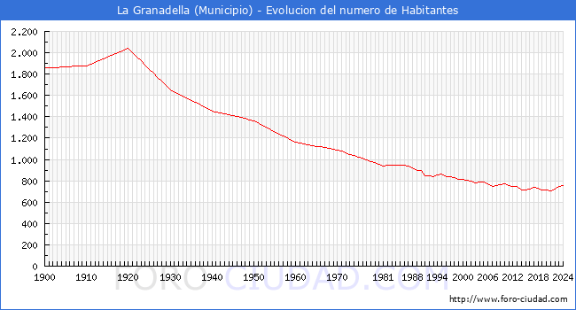 Evolucin de la poblacin desde 1900 hasta 2024