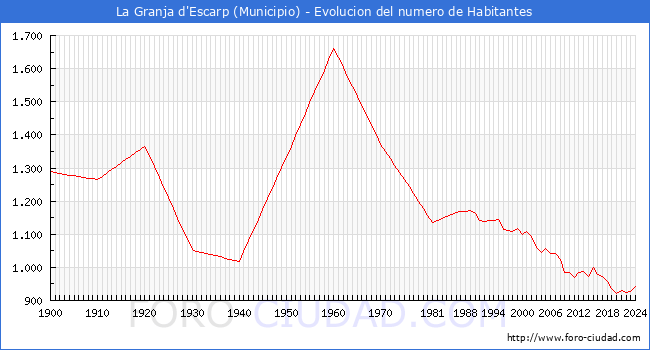 Evolucin de la poblacin desde 1900 hasta 2024