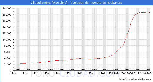 Evolucin de la poblacin desde 1900 hasta 2024