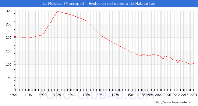 Evolucin de la poblacin desde 1900 hasta 2024