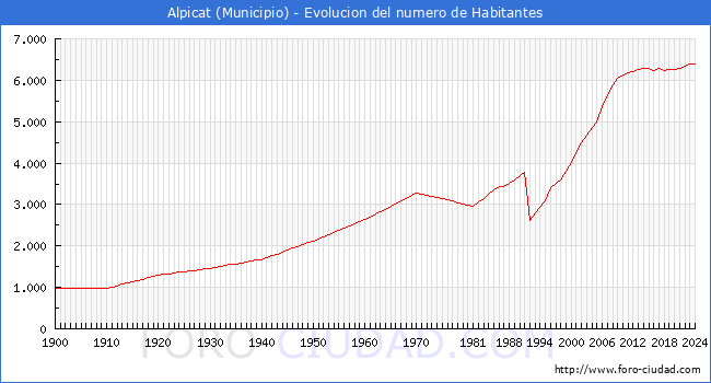 Evolucin de la poblacin desde 1900 hasta 2024
