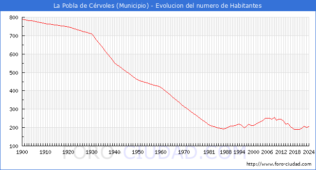 Evolucin de la poblacin desde 1900 hasta 2024