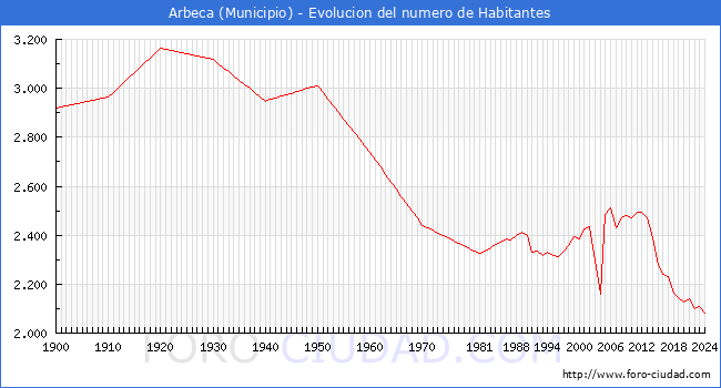 Evolucin de la poblacin desde 1900 hasta 2024