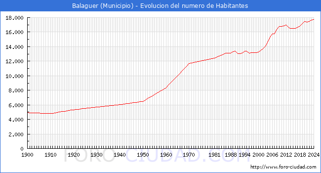 Evolucin de la poblacin desde 1900 hasta 2024