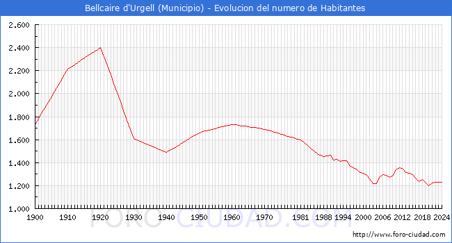 Evolucin de la poblacin desde 1900 hasta 2024