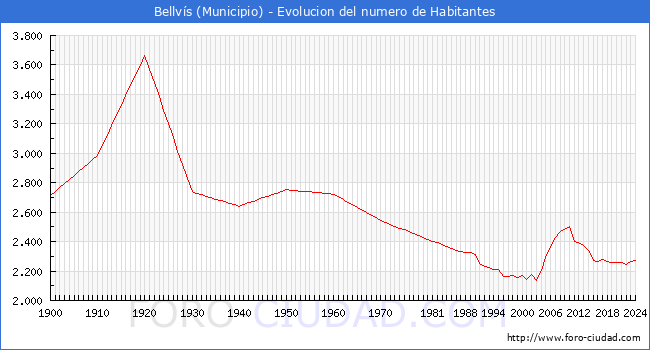 Evolucin de la poblacin desde 1900 hasta 2024