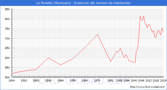 Evolucin de la poblacin desde 1900 hasta 2024