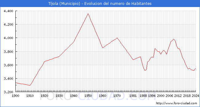 Evolucin de la poblacin desde 1900 hasta 2024