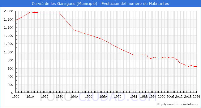 Evolucin de la poblacin desde 1900 hasta 2024