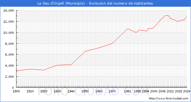 Evolucin de la poblacin desde 1900 hasta 2024