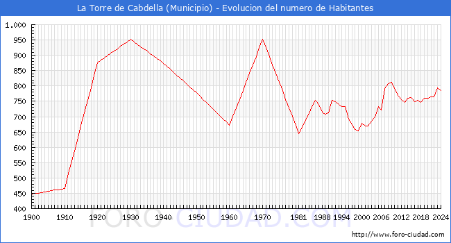Evolucin de la poblacin desde 1900 hasta 2024