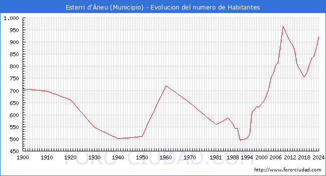 Evolucin de la poblacin desde 1900 hasta 2024