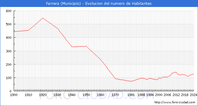 Evolucin de la poblacin desde 1900 hasta 2024