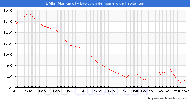 Evolucin de la poblacin desde 1900 hasta 2024