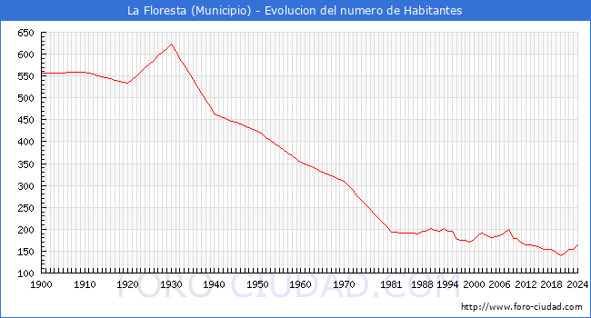 Evolucin de la poblacin desde 1900 hasta 2024