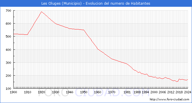 Evolucin de la poblacin desde 1900 hasta 2024