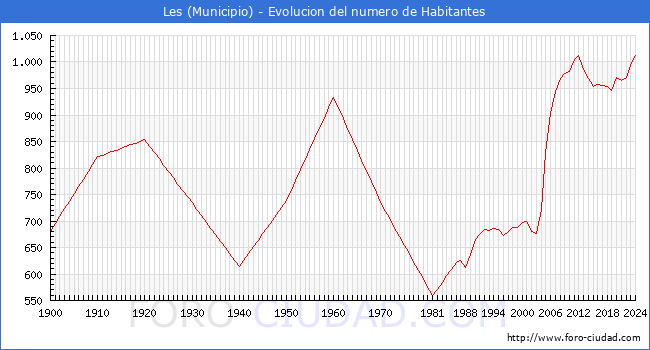 Evolucin de la poblacin desde 1900 hasta 2024