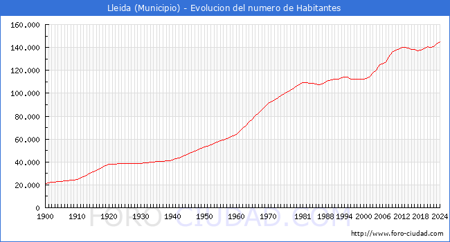 Evolucin de la poblacin desde 1900 hasta 2024