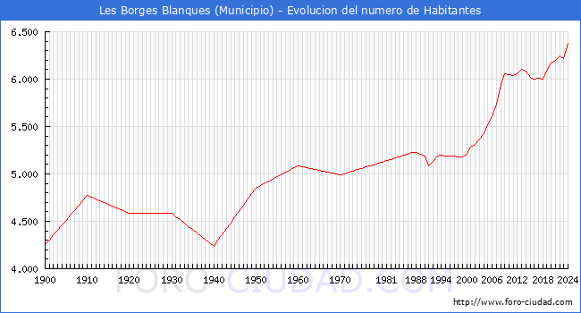 Evolucin de la poblacin desde 1900 hasta 2024