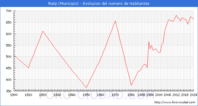 Evolucin de la poblacin desde 1900 hasta 2024