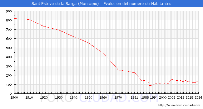 Evolucin de la poblacin desde 1900 hasta 2024