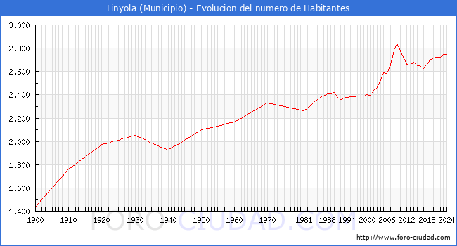 Evolucin de la poblacin desde 1900 hasta 2024