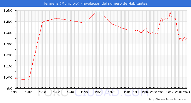 Evolucin de la poblacin desde 1900 hasta 2024