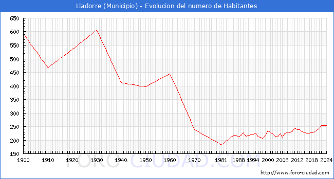 Evolucin de la poblacin desde 1900 hasta 2024