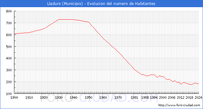 Evolucin de la poblacin desde 1900 hasta 2024