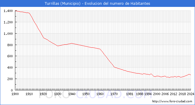 Evolucin de la poblacin desde 1900 hasta 2024