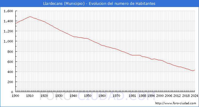 Evolucin de la poblacin desde 1900 hasta 2024