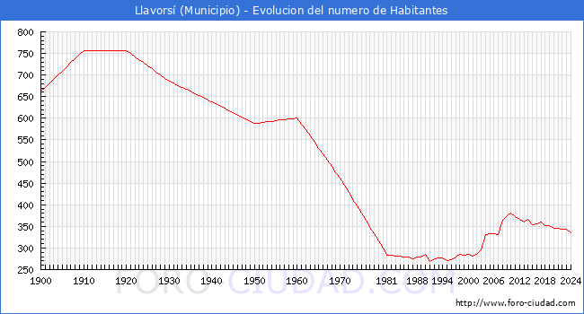 Evolucin de la poblacin desde 1900 hasta 2024
