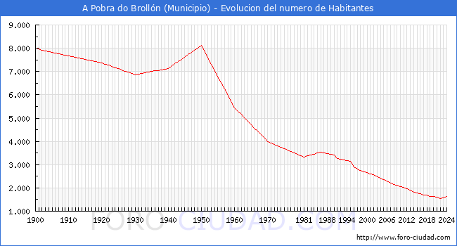 Evolucin de la poblacin desde 1900 hasta 2024