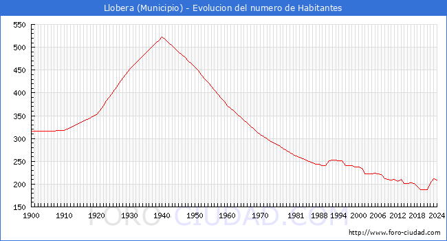 Evolucin de la poblacin desde 1900 hasta 2024