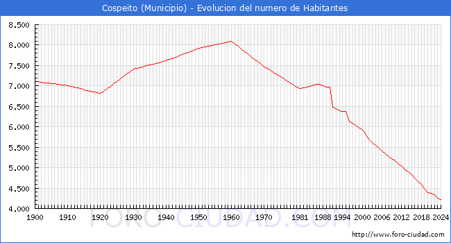 Evolucin de la poblacin desde 1900 hasta 2024