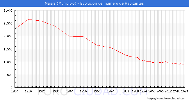Evolucin de la poblacin desde 1900 hasta 2024