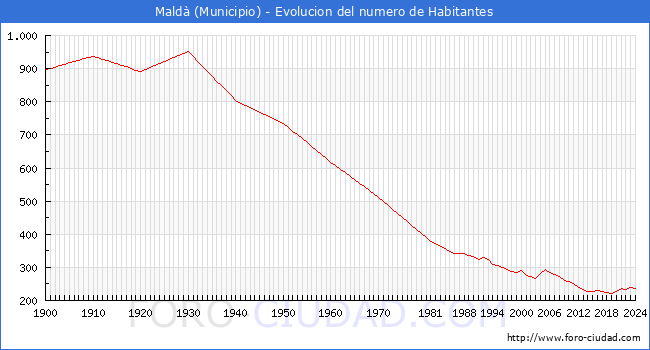 Evolucin de la poblacin desde 1900 hasta 2024