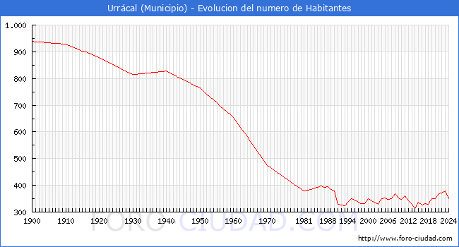 Evolucin de la poblacin desde 1900 hasta 2024