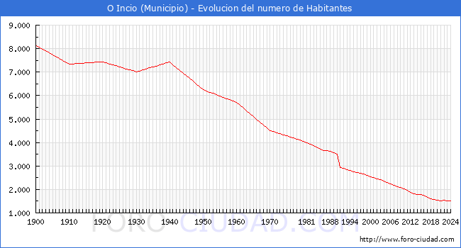 Evolucin de la poblacin desde 1900 hasta 2024
