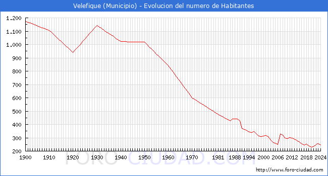 Evolucin de la poblacin desde 1900 hasta 2024