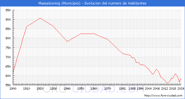 Evolucin de la poblacin desde 1900 hasta 2024