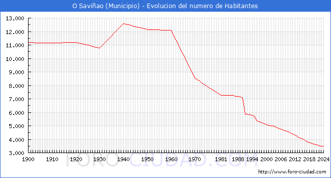 Evolucin de la poblacin desde 1900 hasta 2024