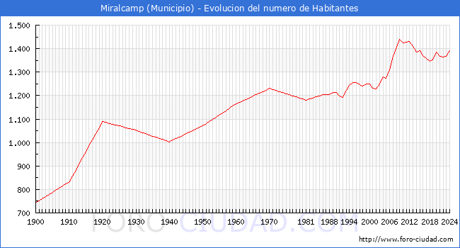 Evolucin de la poblacin desde 1900 hasta 2024