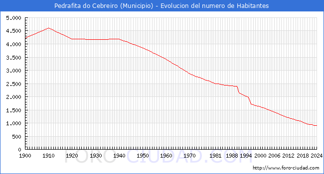 Evolucin de la poblacin desde 1900 hasta 2024