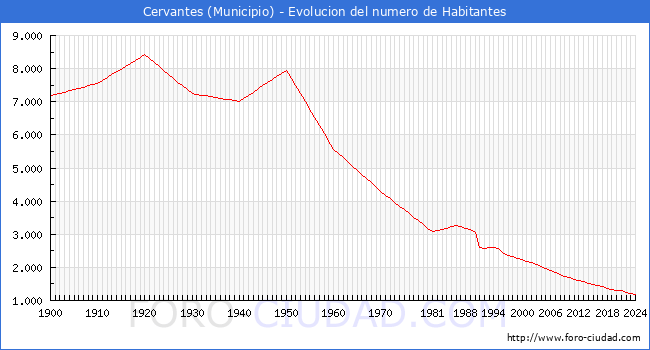 Evolucin de la poblacin desde 1900 hasta 2024