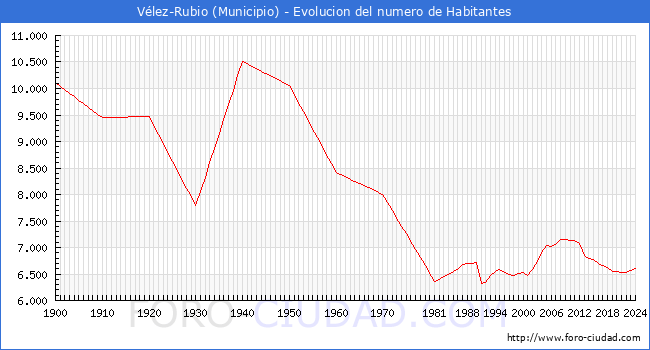 Evolucin de la poblacin desde 1900 hasta 2024