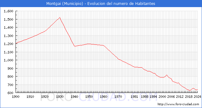 Evolucin de la poblacin desde 1900 hasta 2024