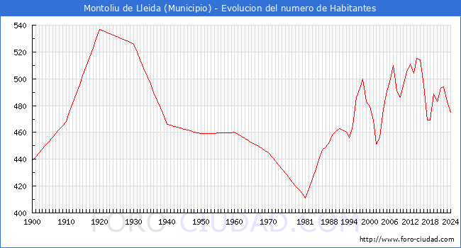 Evolucin de la poblacin desde 1900 hasta 2024