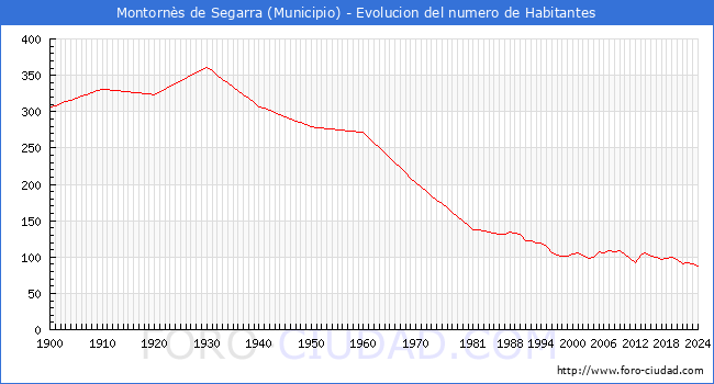 Evolucin de la poblacin desde 1900 hasta 2024