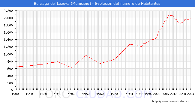 Evolucin de la poblacin desde 1900 hasta 2024